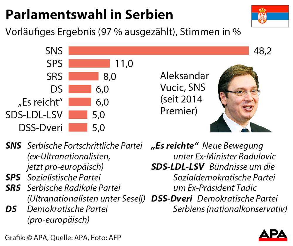 serbien_1 wahl 2016