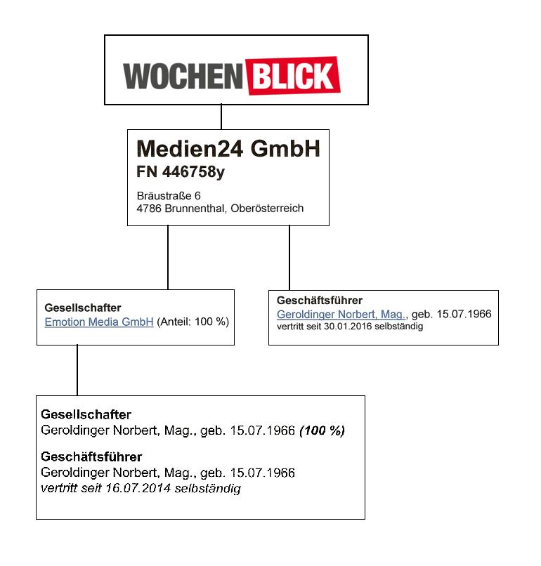 Wochenblick Diagramm + emotion