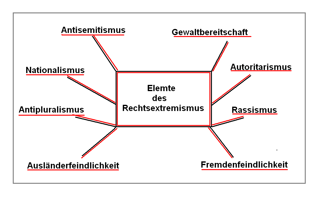 Elemente des Rechtsextremismus